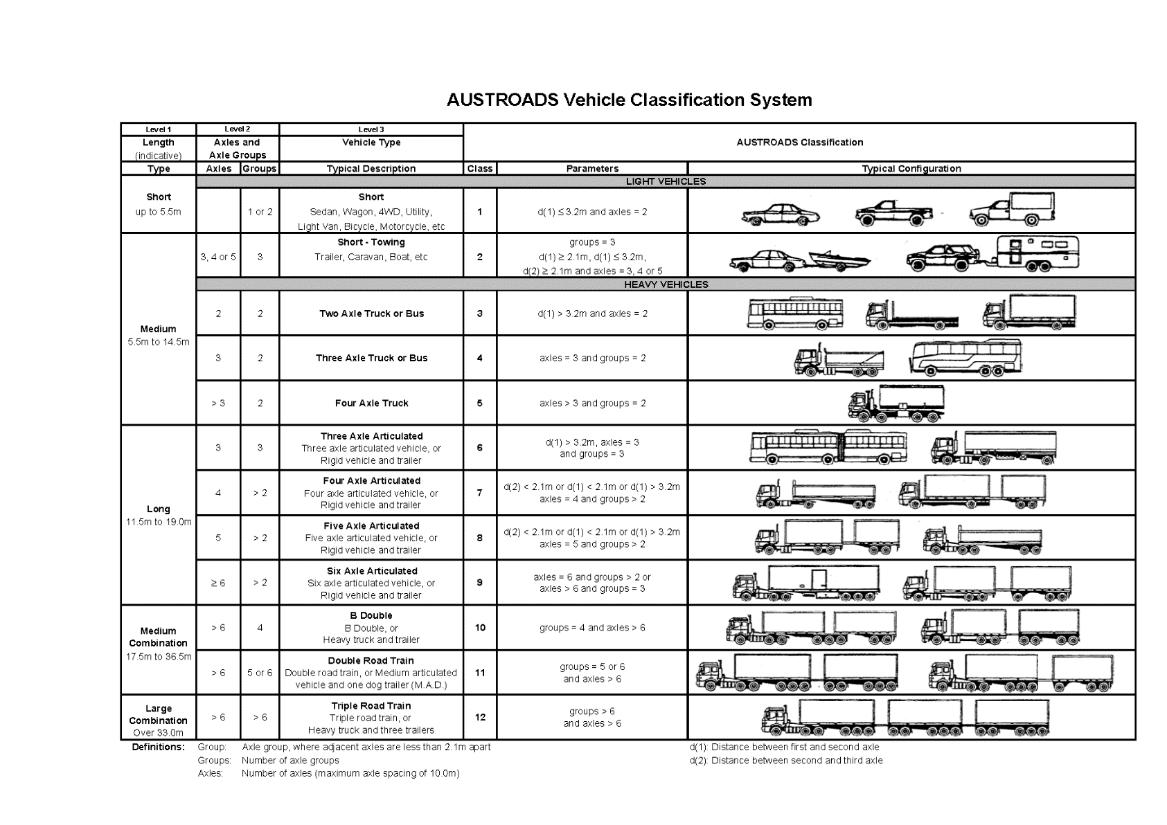 E Classification Chart