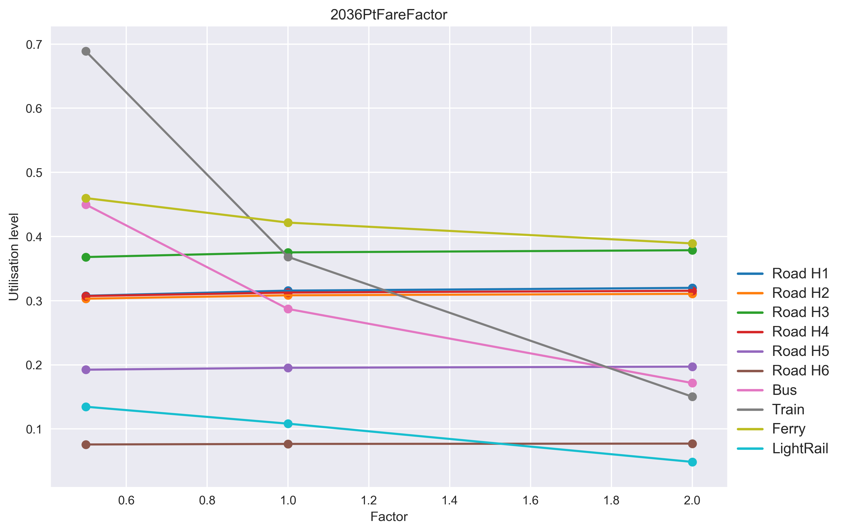 Adjustments to the PT fares dramatically changes the amount PT is utilised, if the fare doubles the use of PT halves